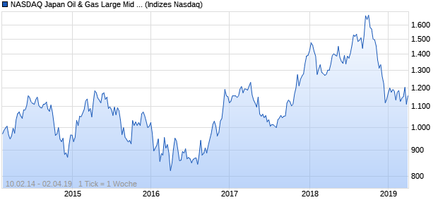 NASDAQ Japan Oil & Gas Large Mid Cap EUR Index Chart