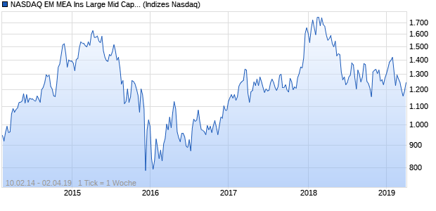 NASDAQ EM MEA Ins Large Mid Cap JPY NTR Index Chart
