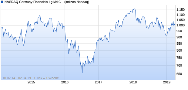 NASDAQ Germany Financials Lg Md Cap JPY Index Chart