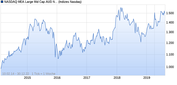 NASDAQ MEA Large Mid Cap AUD NTR Index Chart