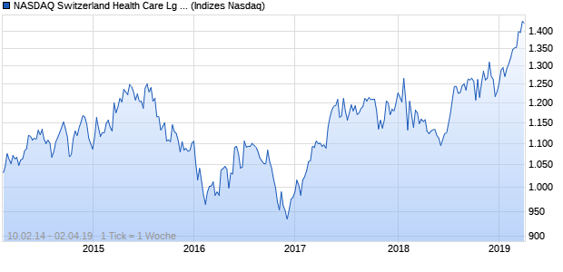 NASDAQ Switzerland Health Care Lg Md Cap TR Index Chart