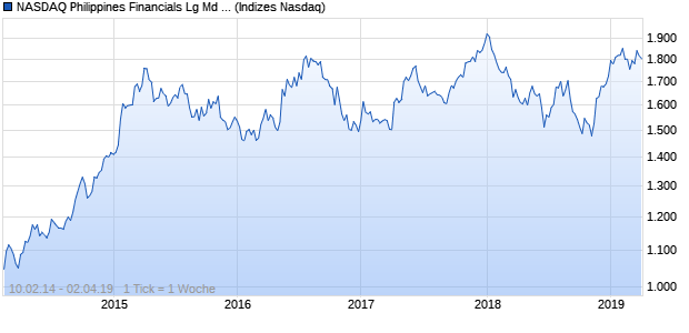 NASDAQ Philippines Financials Lg Md Cap AUD NTR Chart