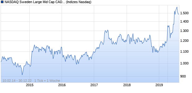 NASDAQ Sweden Large Mid Cap CAD NTR Index Chart