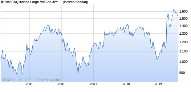 NASDAQ Ireland Large Mid Cap JPY Index Chart