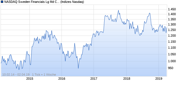 NASDAQ Sweden Financials Lg Md Cap AUD TR Index Chart