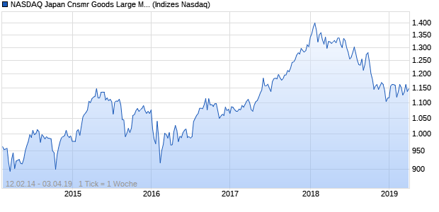 NASDAQ Japan Cnsmr Goods Large Mid Cap Index Chart