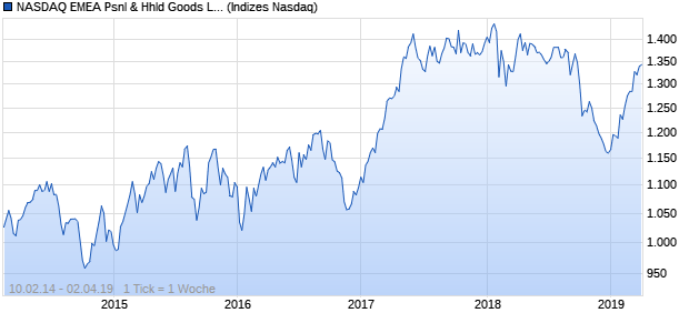 NASDAQ EMEA Psnl & Hhld Goods Lg Md Cap NTR I. Chart