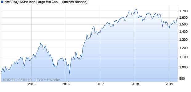 NASDAQ ASPA Inds Large Mid Cap GBP NTR Index Chart