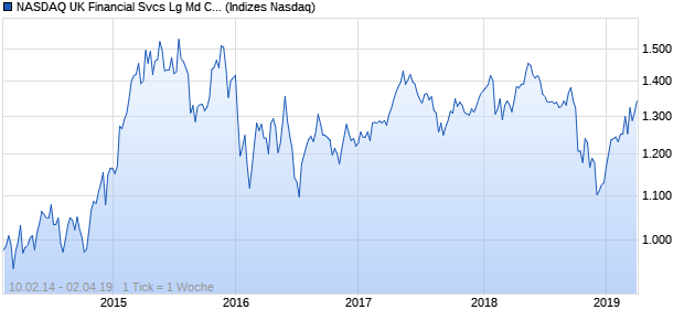 NASDAQ UK Financial Svcs Lg Md Cap EUR NTR Ind. Chart