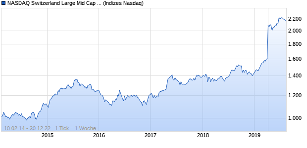 NASDAQ Switzerland Large Mid Cap AUD TR Index Chart