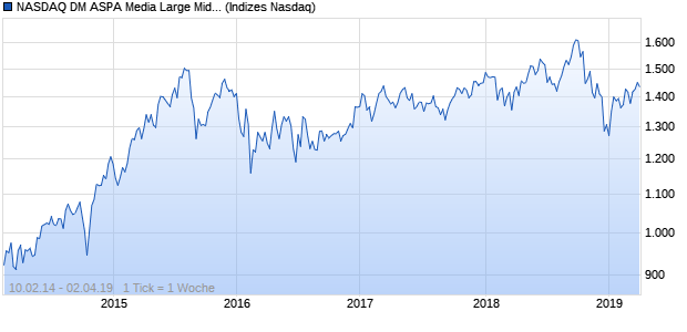 NASDAQ DM ASPA Media Large Mid Cap JPY TR Index Chart