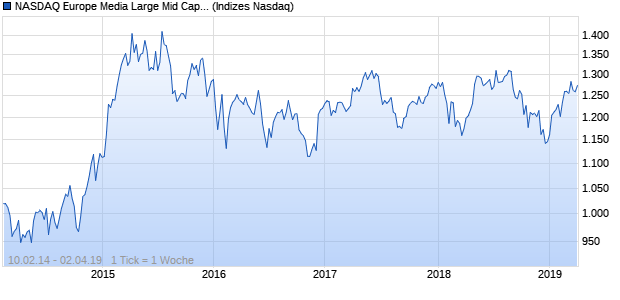 NASDAQ Europe Media Large Mid Cap EUR NTR Index Chart