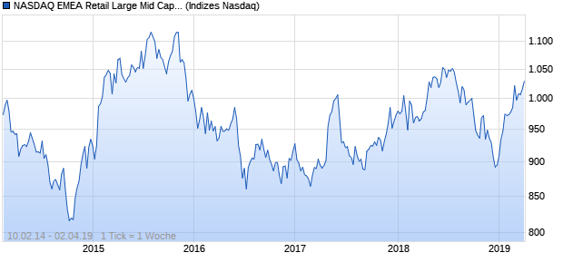 NASDAQ EMEA Retail Large Mid Cap AUD Index Chart
