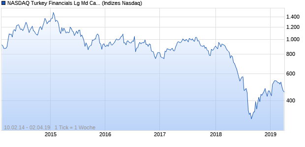 NASDAQ Turkey Financials Lg Md Cap AUD Index Chart