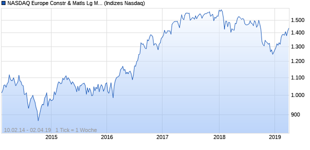 NASDAQ Europe Constr & Matls Lg Md Cap GBP Chart