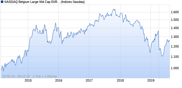 NASDAQ Belgium Large Mid Cap EUR Index Chart