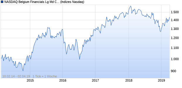 NASDAQ Belgium Financials Lg Md Cap EUR Index Chart