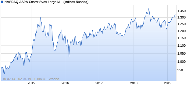 NASDAQ ASPA Cnsmr Svcs Large Mid Cap EUR Index Chart