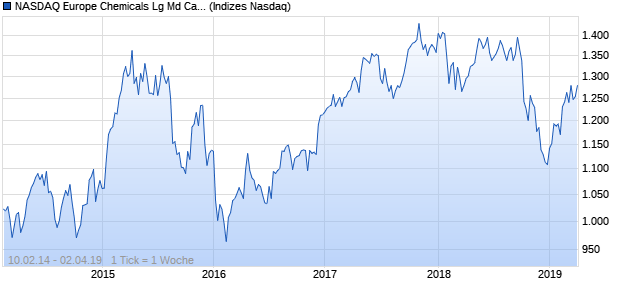 NASDAQ Europe Chemicals Lg Md Cap EUR TR Index Chart