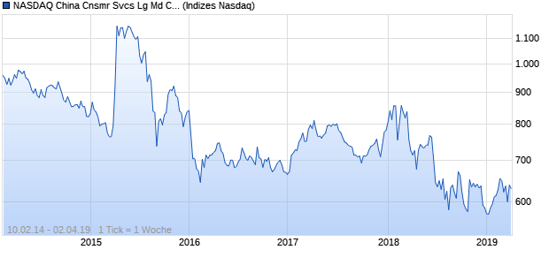 NASDAQ China Cnsmr Svcs Lg Md Cap CNY Index Chart