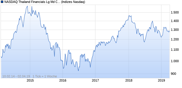 NASDAQ Thailand Financials Lg Md Cap JPY Index Chart