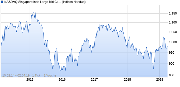 NASDAQ Singapore Inds Large Mid Cap SGD Index Chart