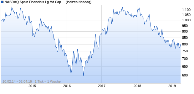 NASDAQ Spain Financials Lg Md Cap GBP NTR Index Chart