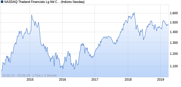 NASDAQ Thailand Financials Lg Md Cap CAD Index Chart