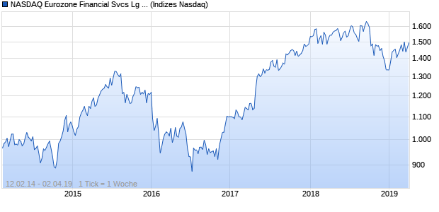 NASDAQ Eurozone Financial Svcs Lg Md Cap JPY TR Chart
