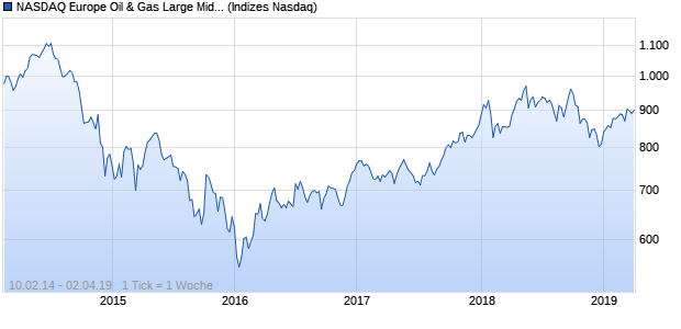 NASDAQ Europe Oil & Gas Large Mid Cap Index Chart