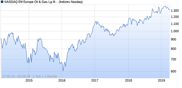 NASDAQ EM Europe Oil & Gas Lg Md Cap GBP Index Chart