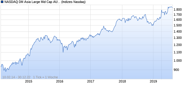 NASDAQ DM Asia Large Mid Cap AUD TR Index Chart