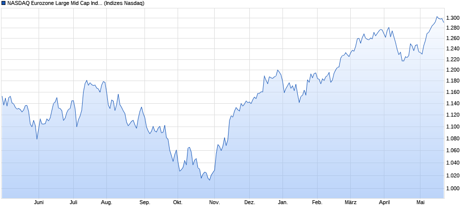 NASDAQ Eurozone Large Mid Cap Index Chart