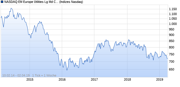 NASDAQ EM Europe Utilities Lg Md Cap CAD Index Chart