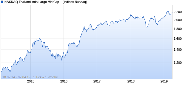 NASDAQ Thailand Inds Large Mid Cap GBP Index Chart