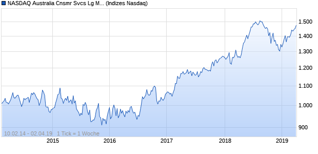 NASDAQ Australia Cnsmr Svcs Lg Md Cap AUD TR Chart