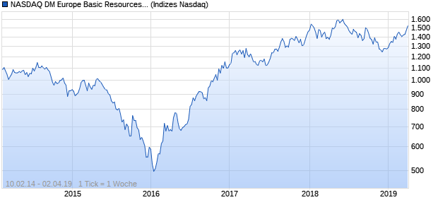 NASDAQ DM Europe Basic Resources Lg Md Cap G. Chart