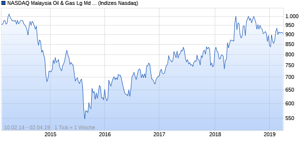 NASDAQ Malaysia Oil & Gas Lg Md Cap GBP TR Index Chart