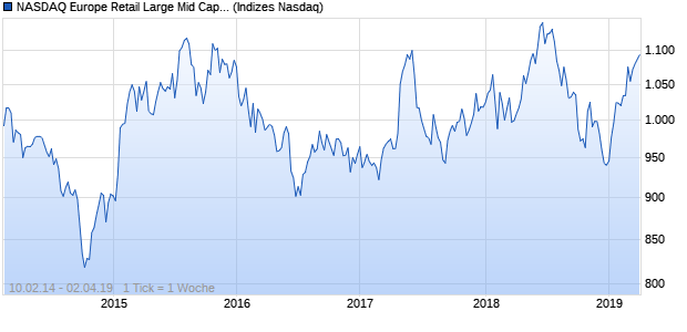 NASDAQ Europe Retail Large Mid Cap CAD NTR Index Chart