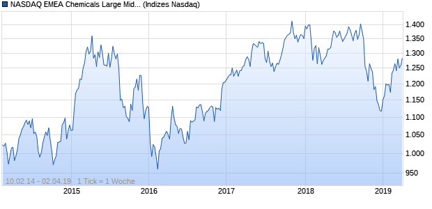 NASDAQ EMEA Chemicals Large Mid Cap EUR TR In. Chart
