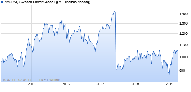 NASDAQ Sweden Cnsmr Goods Lg Md Cap JPY TR I. Chart