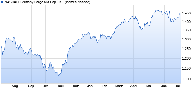 NASDAQ Germany Large Mid Cap TR Index Chart