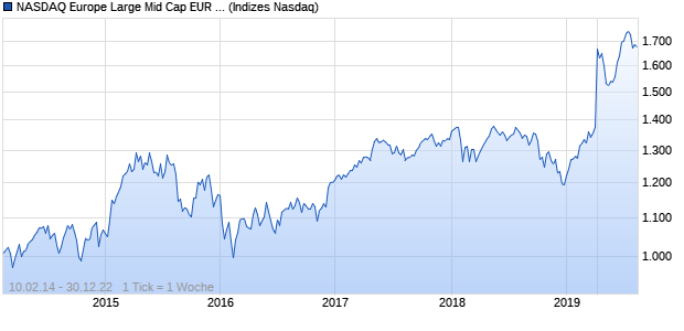 NASDAQ Europe Large Mid Cap EUR TR Index Chart