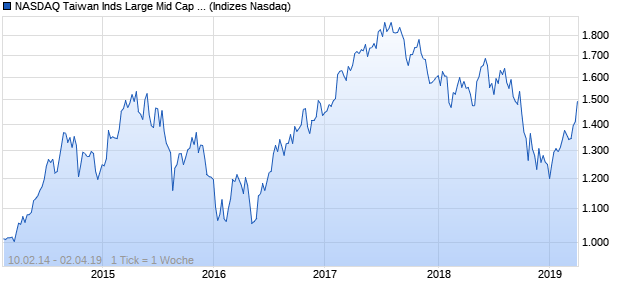 NASDAQ Taiwan Inds Large Mid Cap EUR TR Index Chart