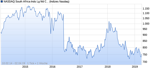 NASDAQ South Africa Inds Lg Md Cap ZAR Index Chart