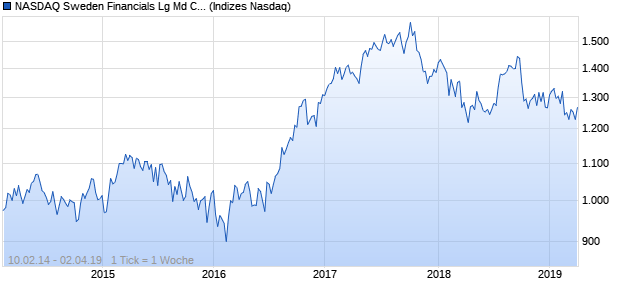 NASDAQ Sweden Financials Lg Md Cap GBP TR Index Chart