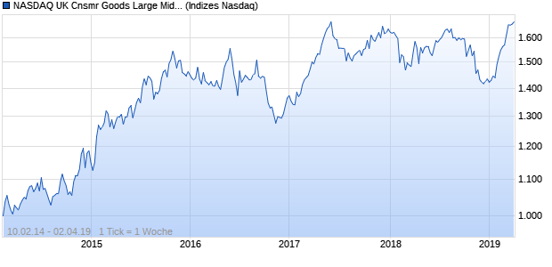 NASDAQ UK Cnsmr Goods Large Mid Cap AUD TR I. Chart