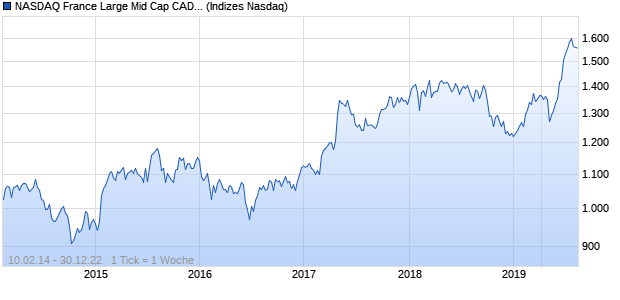 NASDAQ France Large Mid Cap CAD Index Chart