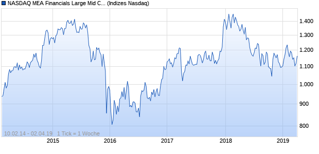 NASDAQ MEA Financials Large Mid Cap JPY Index Chart