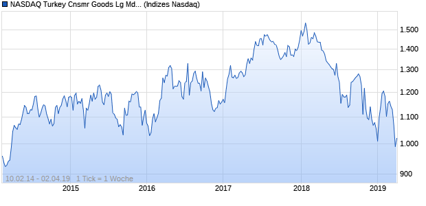 NASDAQ Turkey Cnsmr Goods Lg Md Cap TRY Index Chart